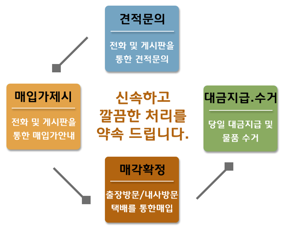 매각안내2